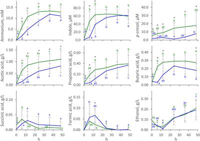 Profiling of Protein Degraders in Cultures of Human Gut Microbiota